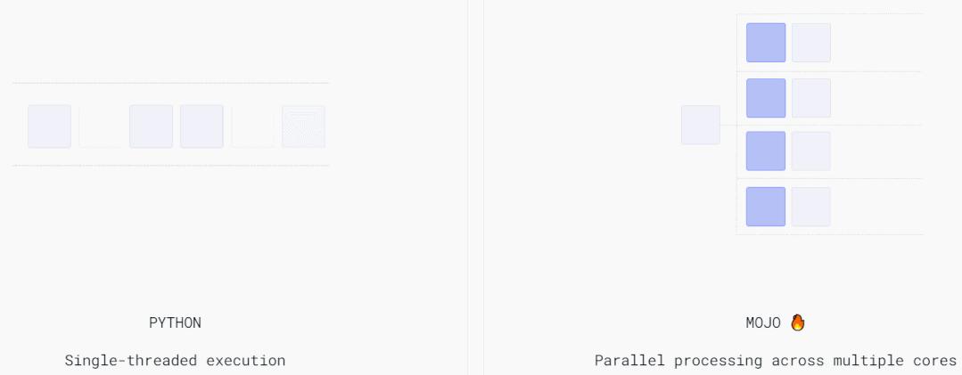 编译器大佬Chris Lattner全新编程语言「Mojo」:兼容Python核心功能,提速35000倍 - 知乎