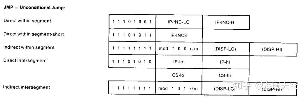 Jmp Command 8086模拟器8086tiny源码分析(13)jmp - 知乎