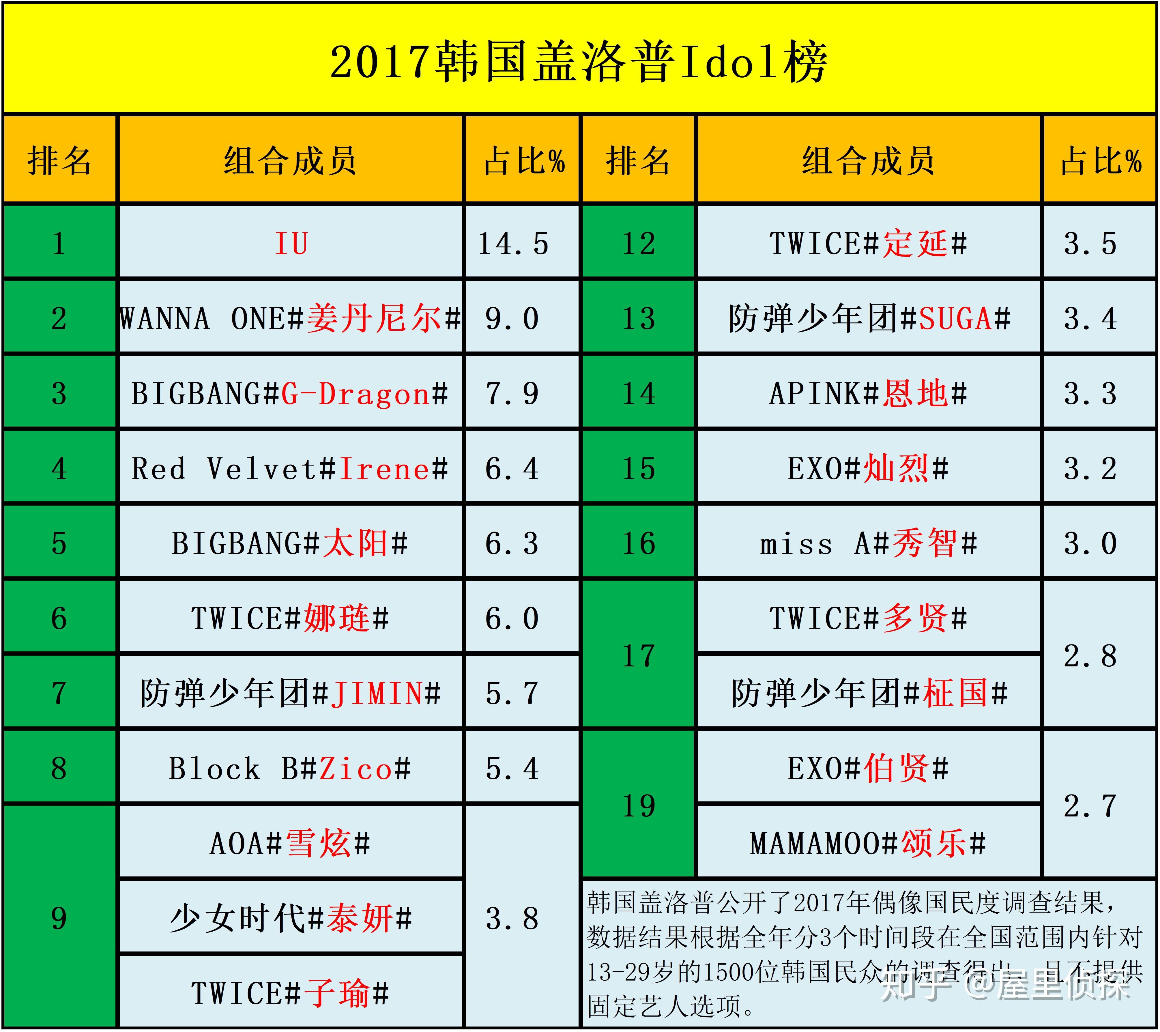 2017韩国盖洛普爱豆国民度调查分析 知乎 2017韩国盖洛普爱豆国民度调查分析 知乎