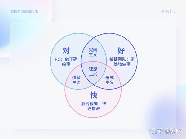 敏捷开发超强指南 知乎