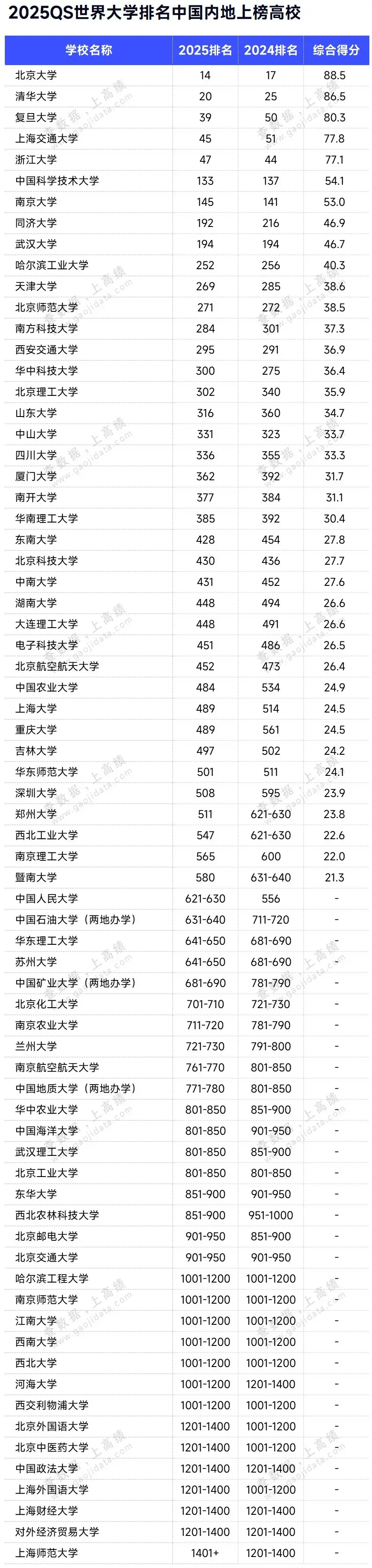 具体2025qs世界大学排名中国内地上榜高校如下:在中国内地高校中,北京