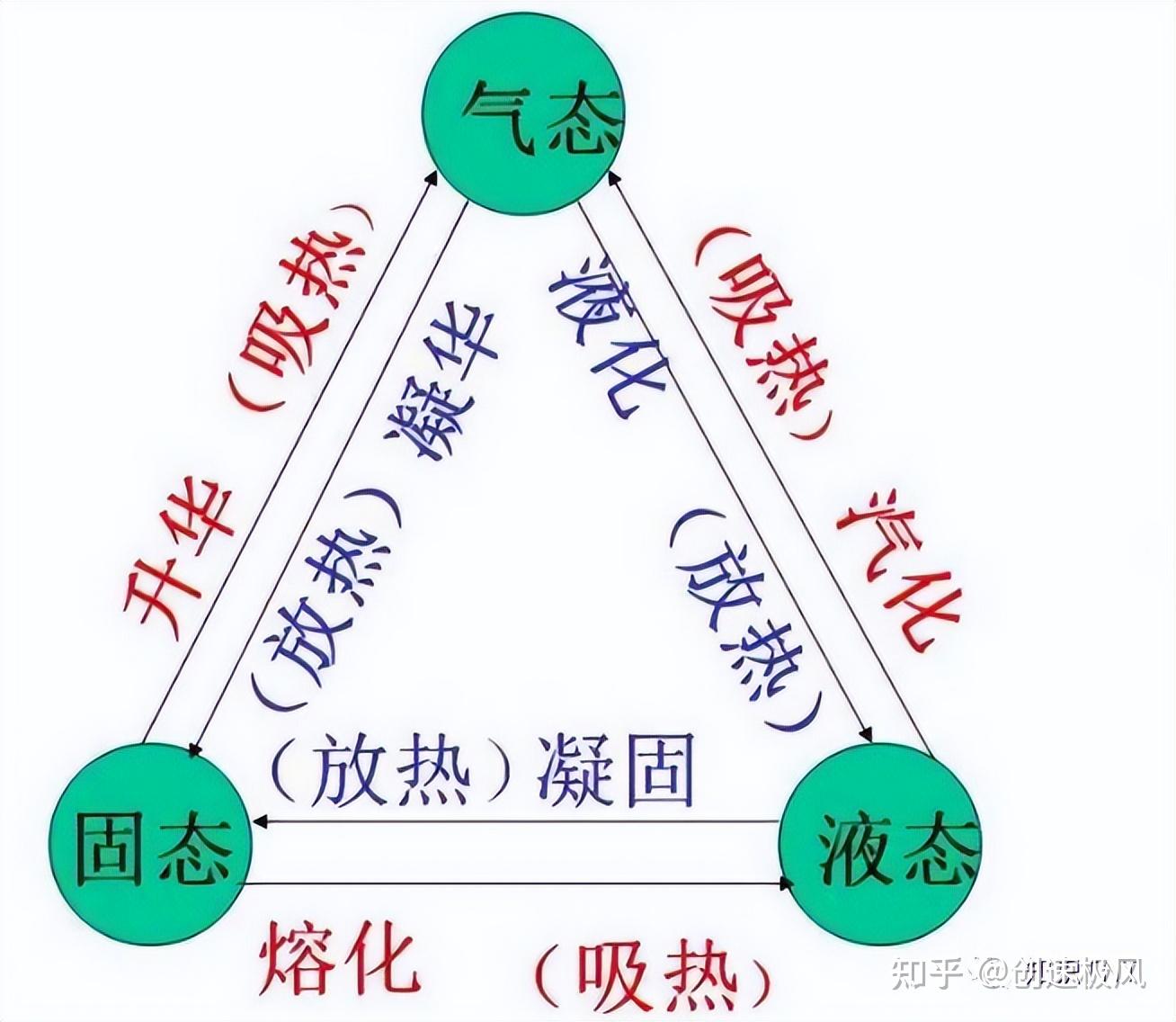 除了固液气三态,物质还有哪几种形态?第四种形态我们都见过 - 知乎