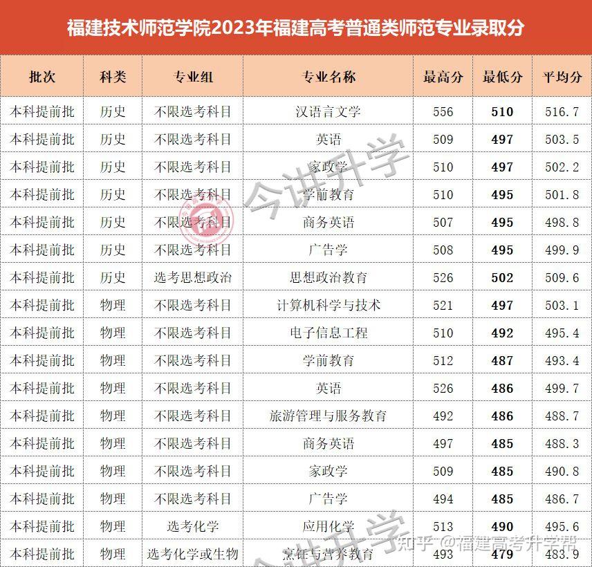 福建考生多少分能報師範類2024福建高考師範類報考攻略來了