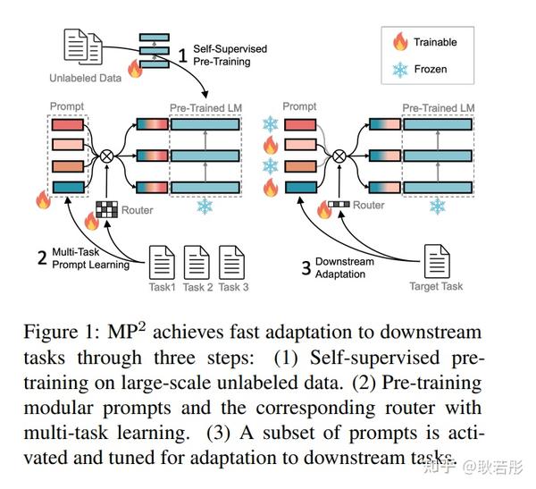 multi-task-pre-training-of-modular-prompt-for-few-shot-learning