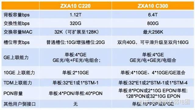 zxa10 c300与c220主要指标对比产品结构硬件特性zxa10 c300是一款大