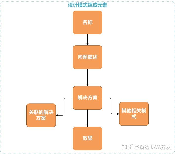 简单学设计模式起源