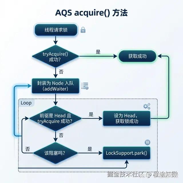 AQS 同步器——Java 并发框架的核心底座全解析 - 知乎