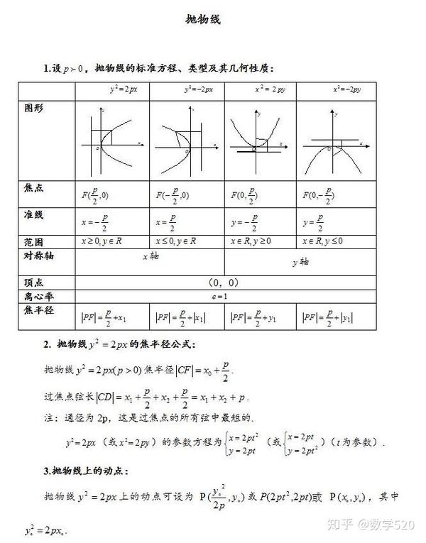 【高中数学】椭圆、双曲线、抛物线的重点知识归纳和常用结论 知乎