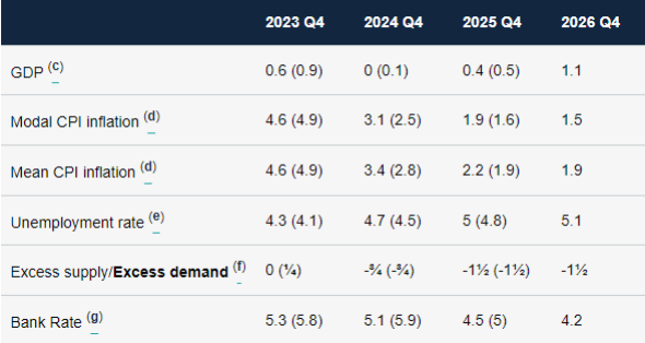 英镑第一季度预测:英国央行能缓和英国降息预期吗