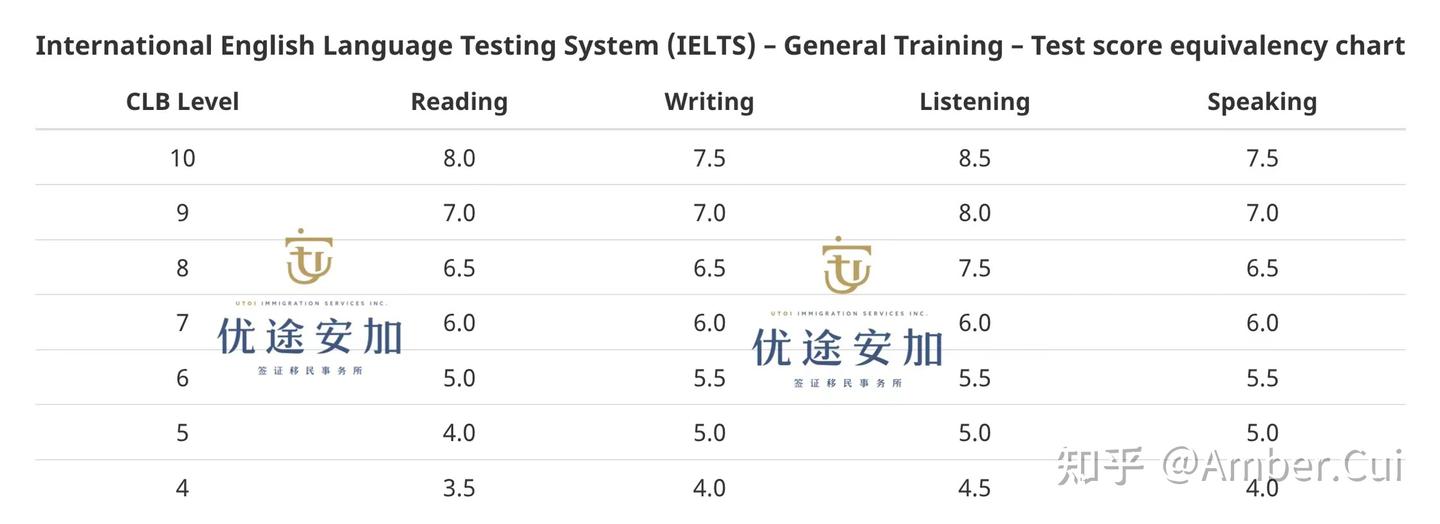 【优途安加】——什么是CLB– Canadian Language Benchmark？ - 知乎