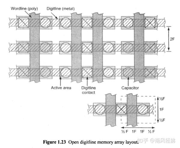 Dram Circuit Design Fundamental And High Speed Topics(5) 知乎