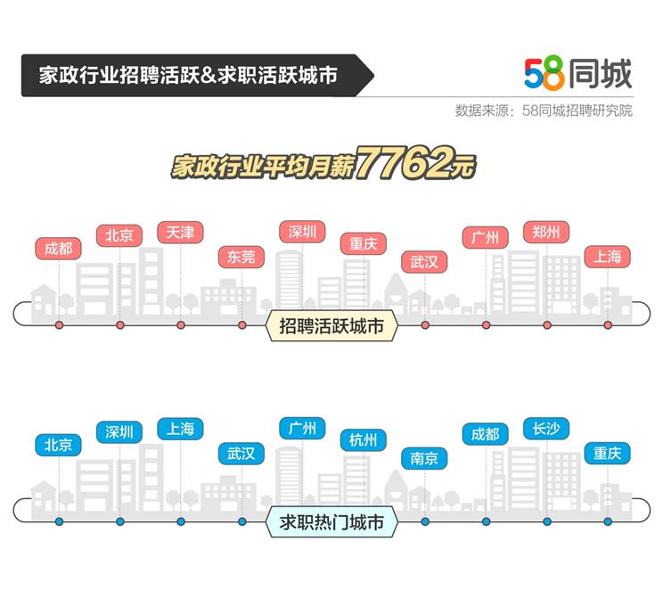 中新經緯客戶端7月21日電 58同城日前發佈家政行業就業大數據(下稱