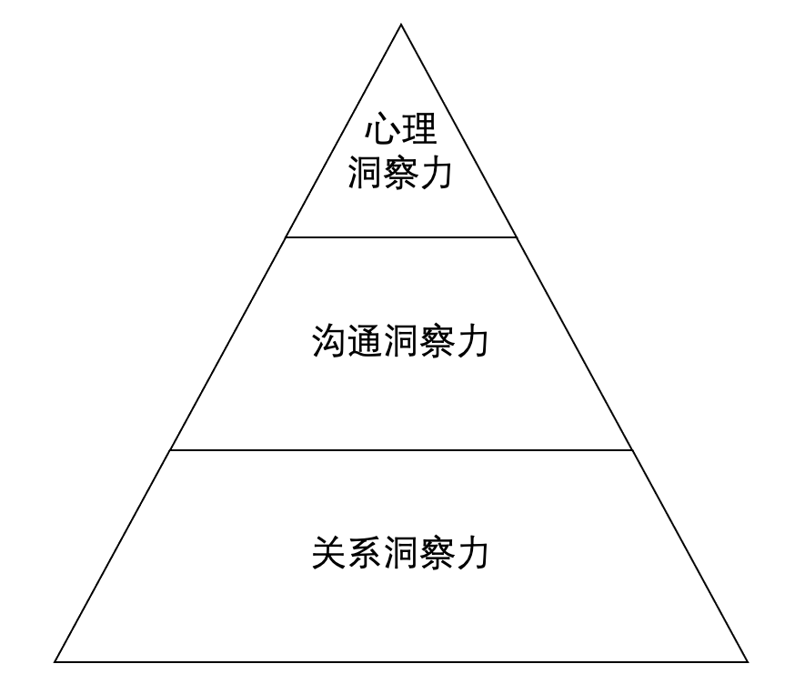 人性洞察力的3大要素