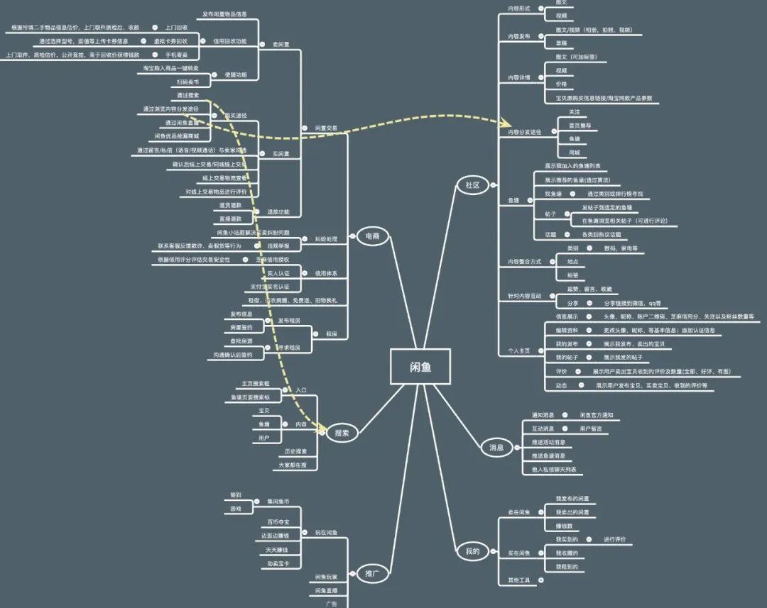 1闲鱼产品功能结构