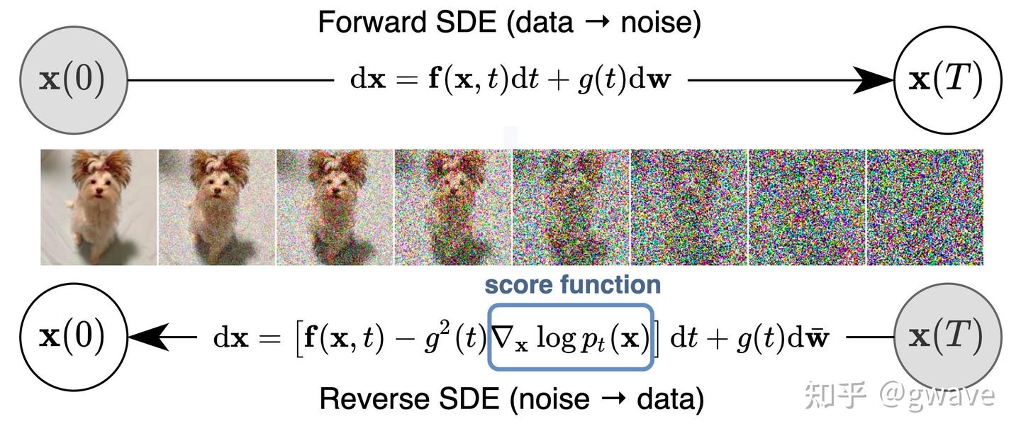 理解扩散模型(3):随机微分方程- 知乎