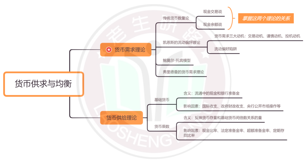 货币银行学中一个十分重要的章节,上图是我根据教材简单做的一个思维