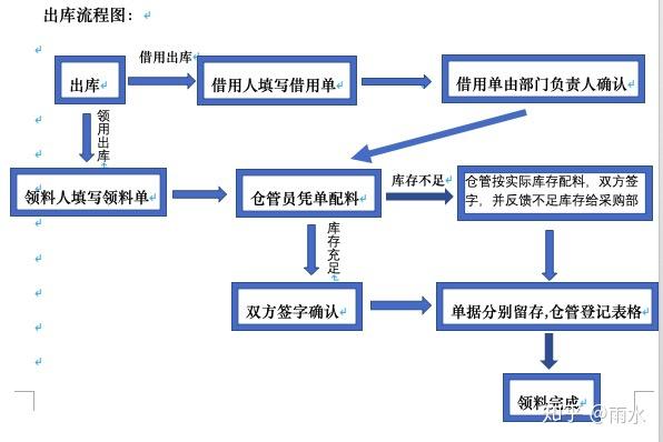 倉庫管理流程