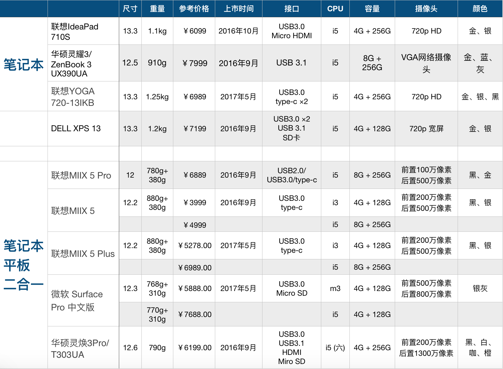 小尺寸轻薄笔记本电脑? - 知乎