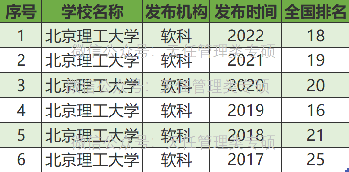 北京理工大學會計專碩mpacc近三年(2020-2023)錄取分析 內含考研難度