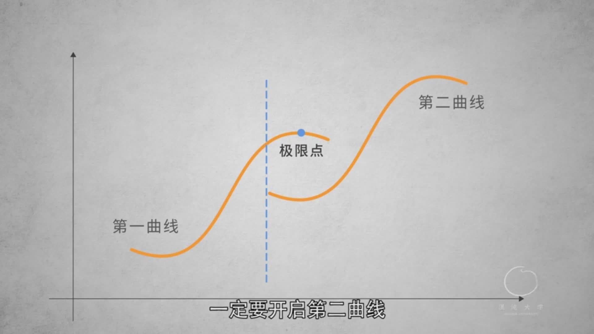 残酷的真相:99%的企业死于第二曲线