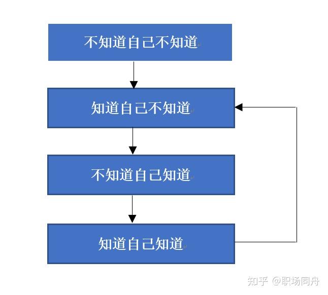 从"不知道"到"知道"