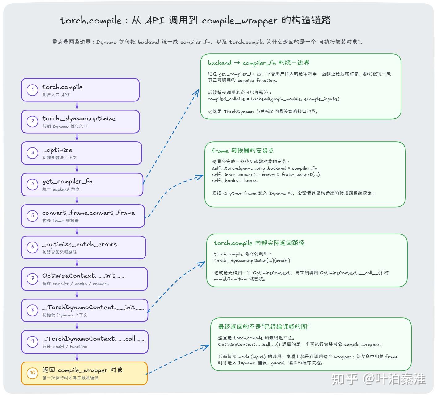 torch.compile-TorchDynamo - 知乎