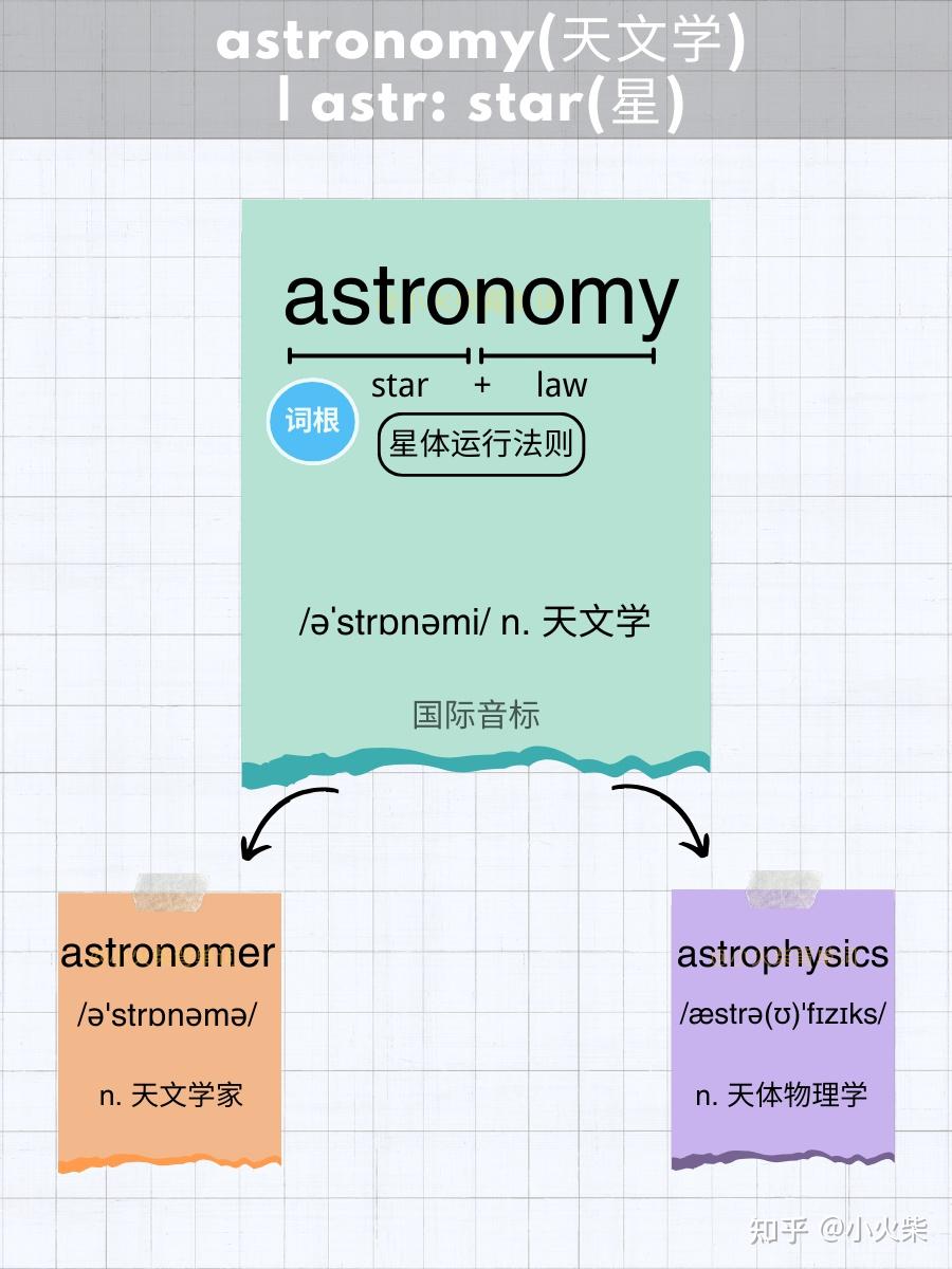 5张图片记单词 astronomy(天文学) - 知乎