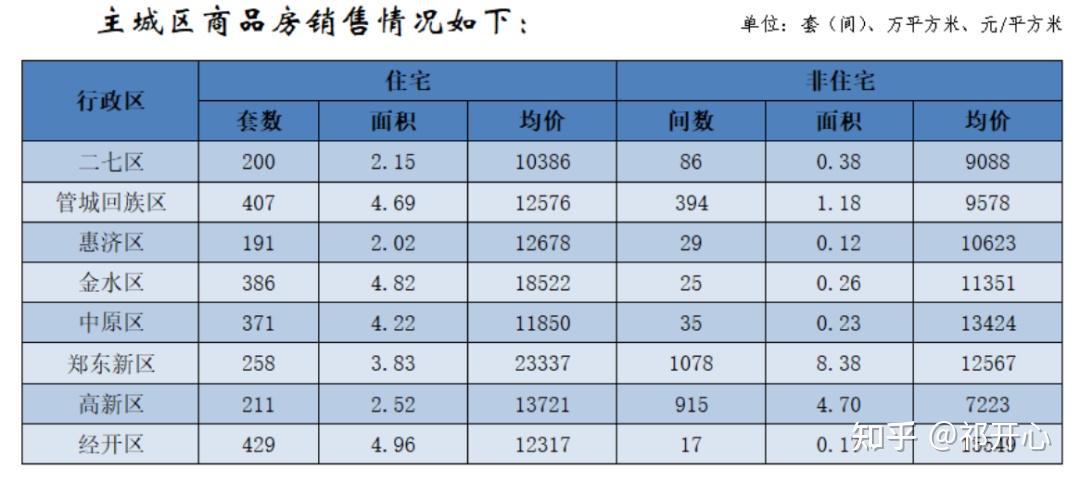 河南郑州最新房价出炉!