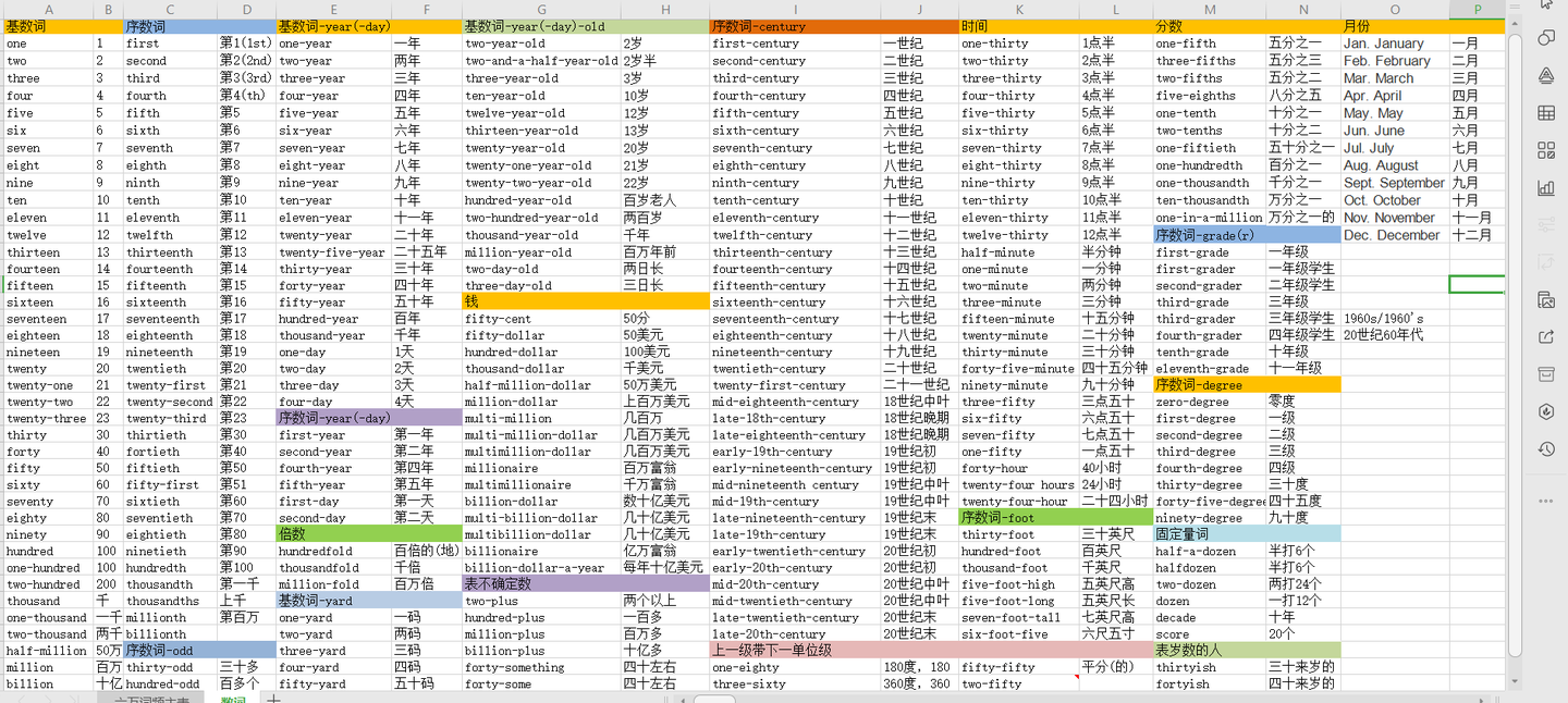 一篇文章搞定英语中的数词 知乎