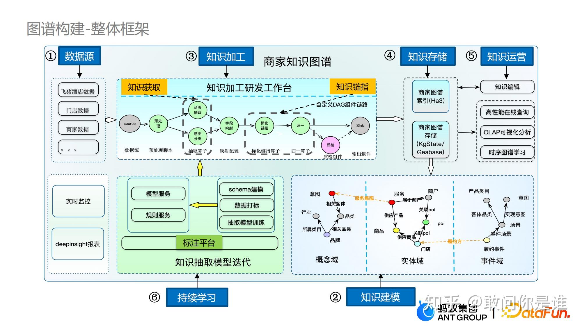 文章閱讀1螞蟻超大規模商家知識圖譜構建及其融合應用