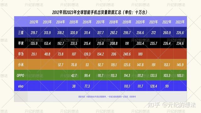 最近12年全球手机榜单汇总:华为当年全球第二,小米曾经国内第一