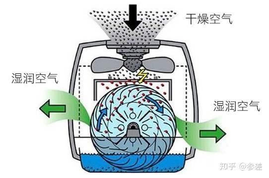 加湿器原理也不难理解,比如常见的超声波的加湿器,就是通过超声波将水
