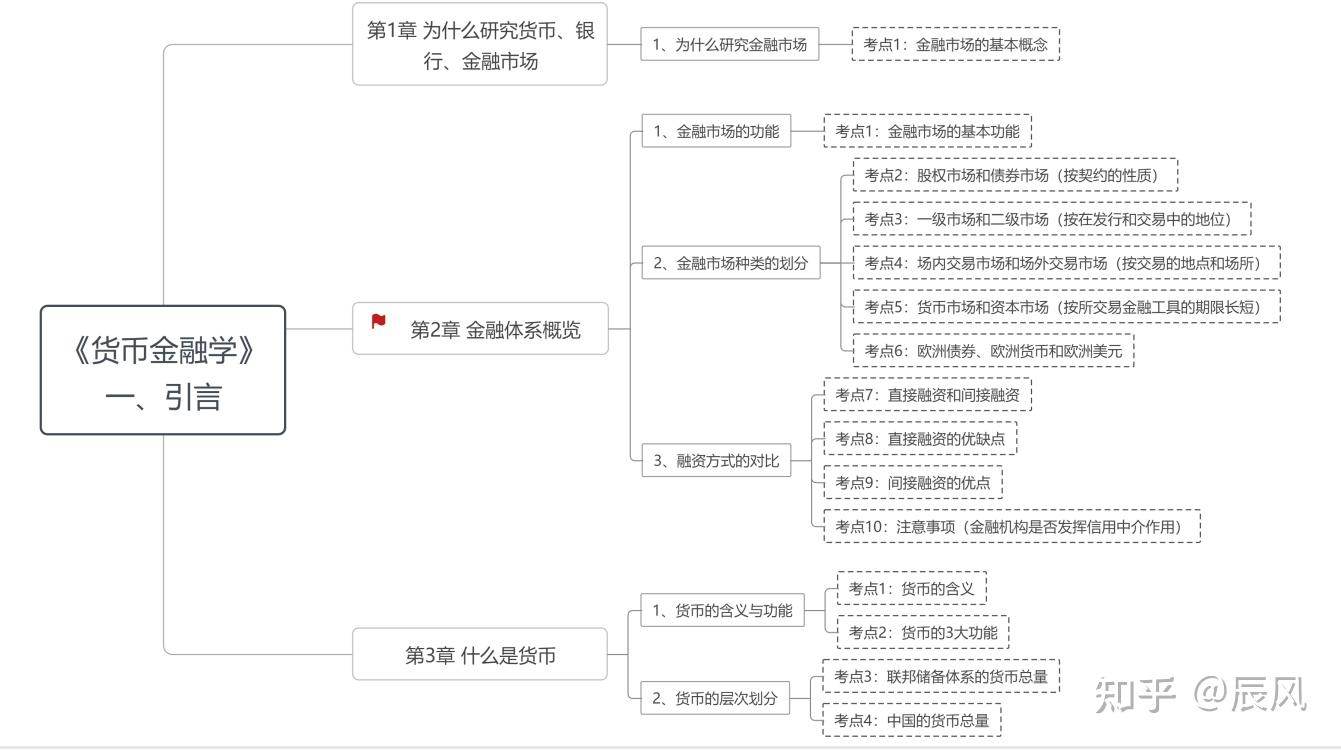 米什金《货币金融学》重点、考点干货框架总结- 知乎