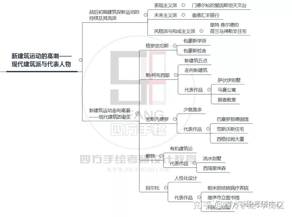 建筑考研理论外国近现代建筑史复习框架井井有条玩转历史