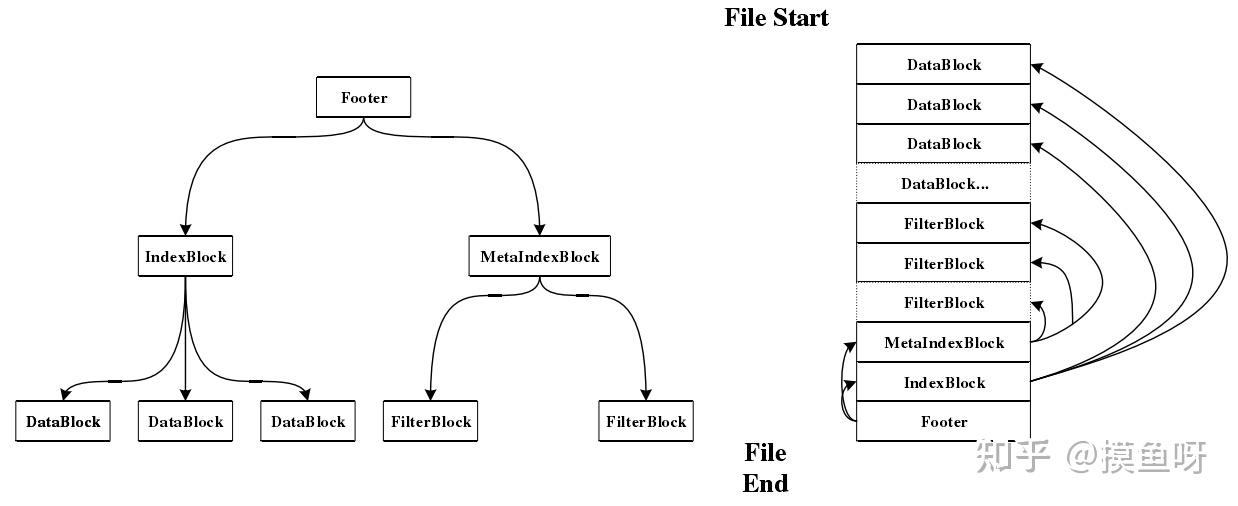 RocksDB 架构 知乎