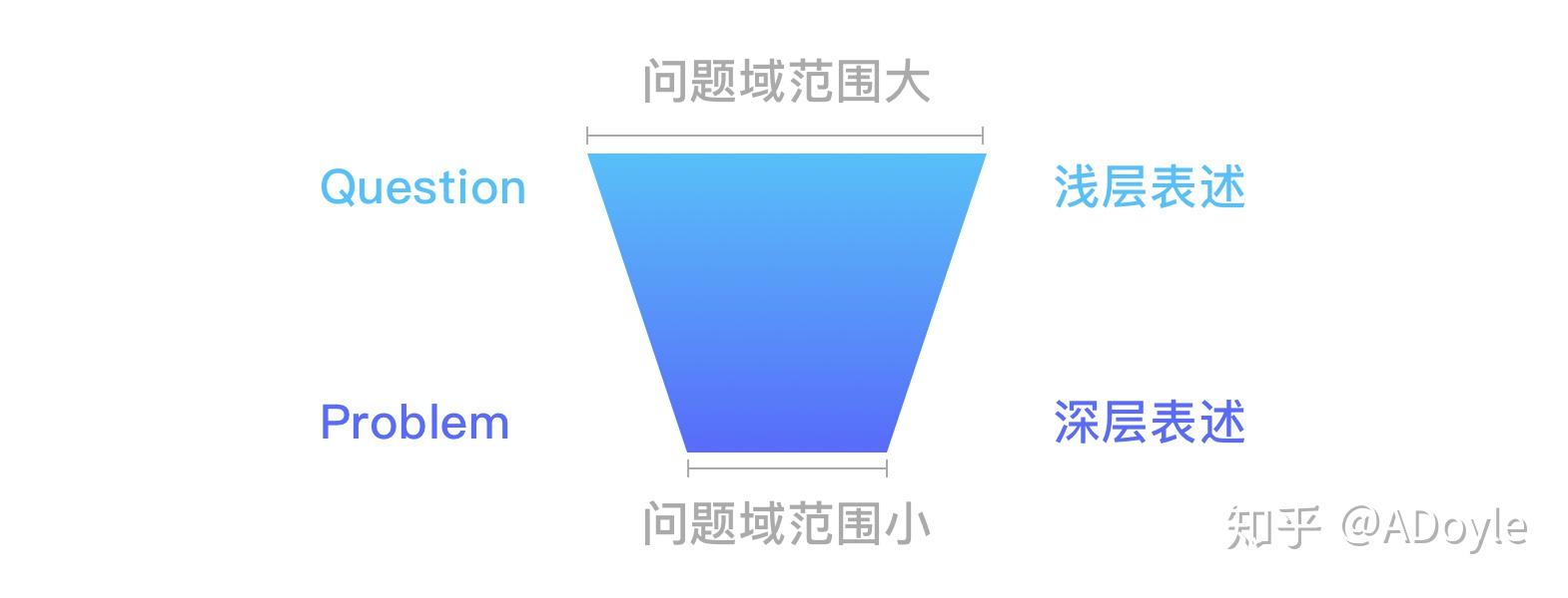 问题分析框架 - 知乎