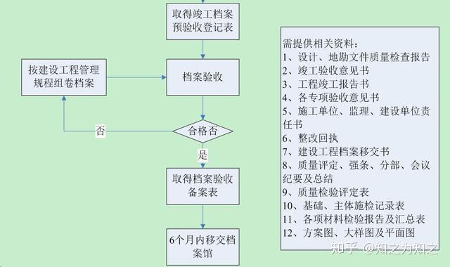 67交房專項驗收流程