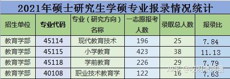 山師大教育專碩考研難度分析