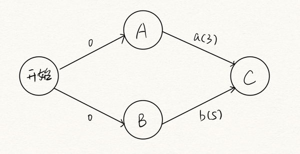 你一定看得懂的关键路径概念