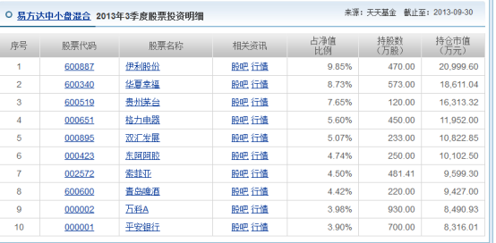 基金易方达中小盘混合110011做定投可以