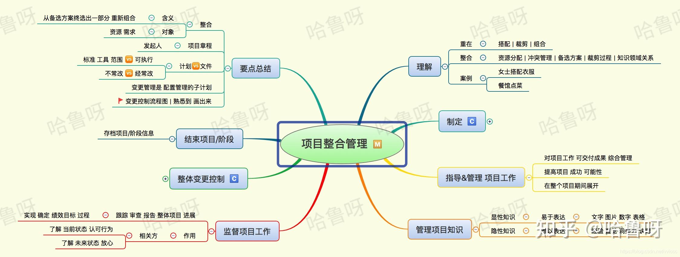 pmp项目管理知识点总结02第0204章思维导图