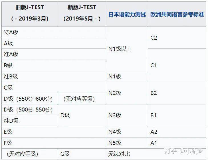 日语丨国内一共有多少种日语资格考试?2023全年日语考试安排! - 知乎