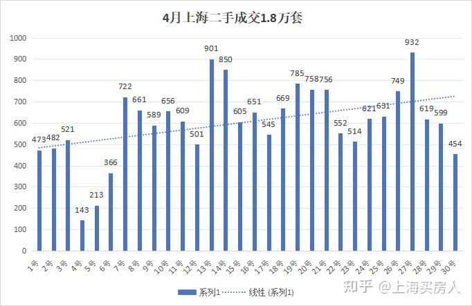 4月上海二手房成交数据出炉! - 知乎