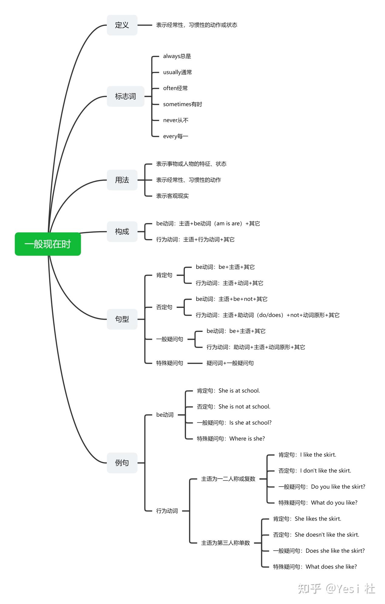 一般现在时思维导图