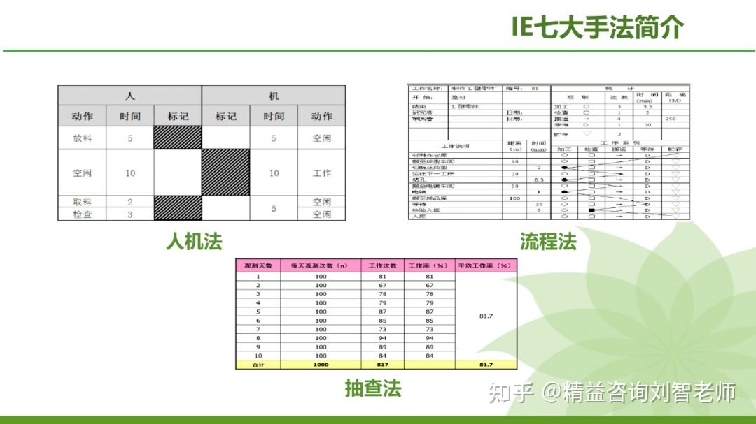 现场改善的利器—IE七大手法的运用(完整版) - 知乎