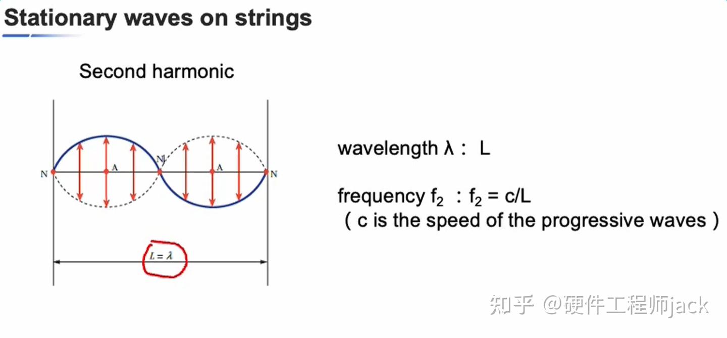 A level 物理第8章驻波- 知乎