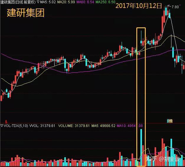 1,底量超頂量當股價到達階段性底部後,成交量卻突然異常地放大,同最近