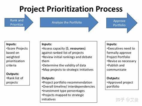 Project Prioritization for PPM-PPM的项目优先级 - 知乎