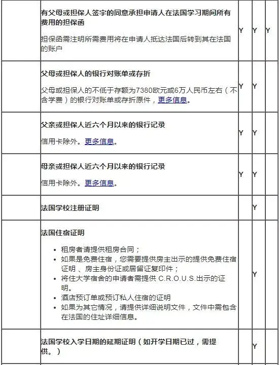注意：1、上海领区递签时需要提父母，担保人或申请人名下的银行存款证明
