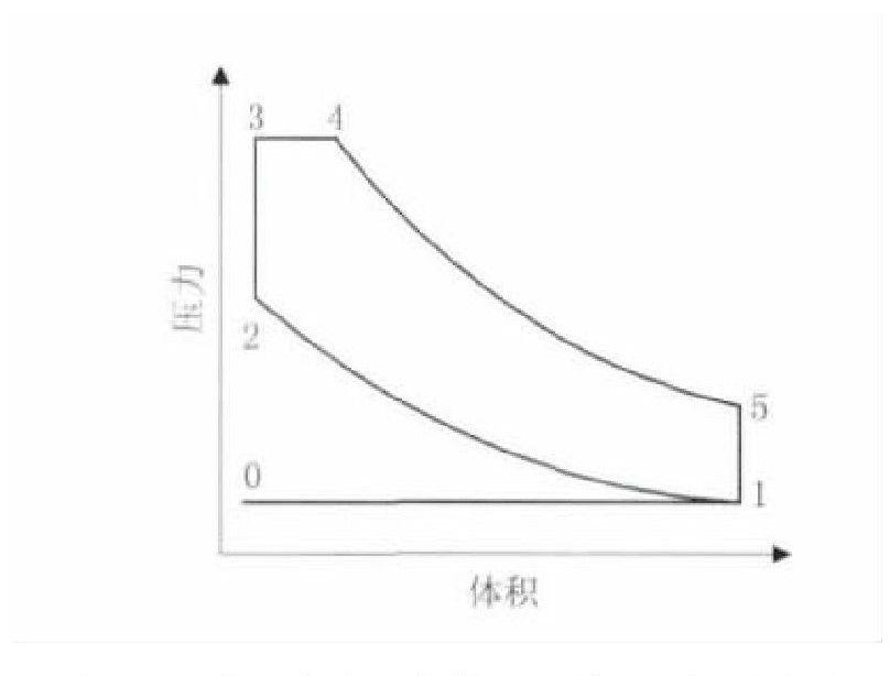 (四冲程发动机内燃兰金循环理想示功图)0